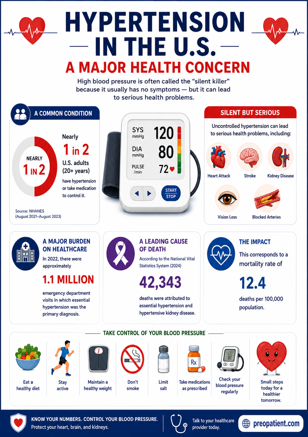 blood pressure burden