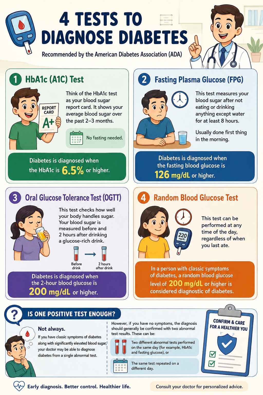 Diabetes diagnosis
